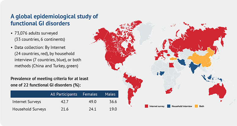 A global epidemiological study of functional GI disorders A global epidemiological study of functional GI disorders