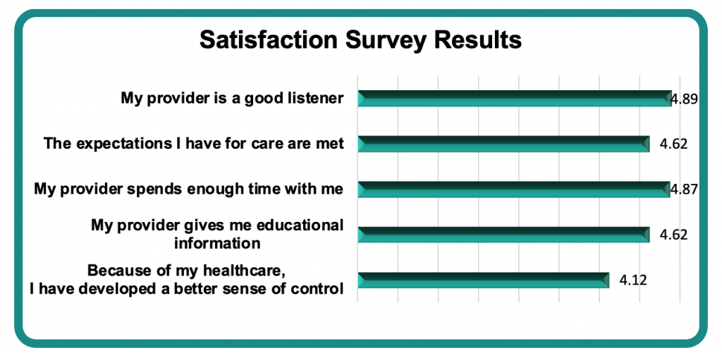 Bar Graph showing that most people can be satisfied with their medical provider when effective communication is used.